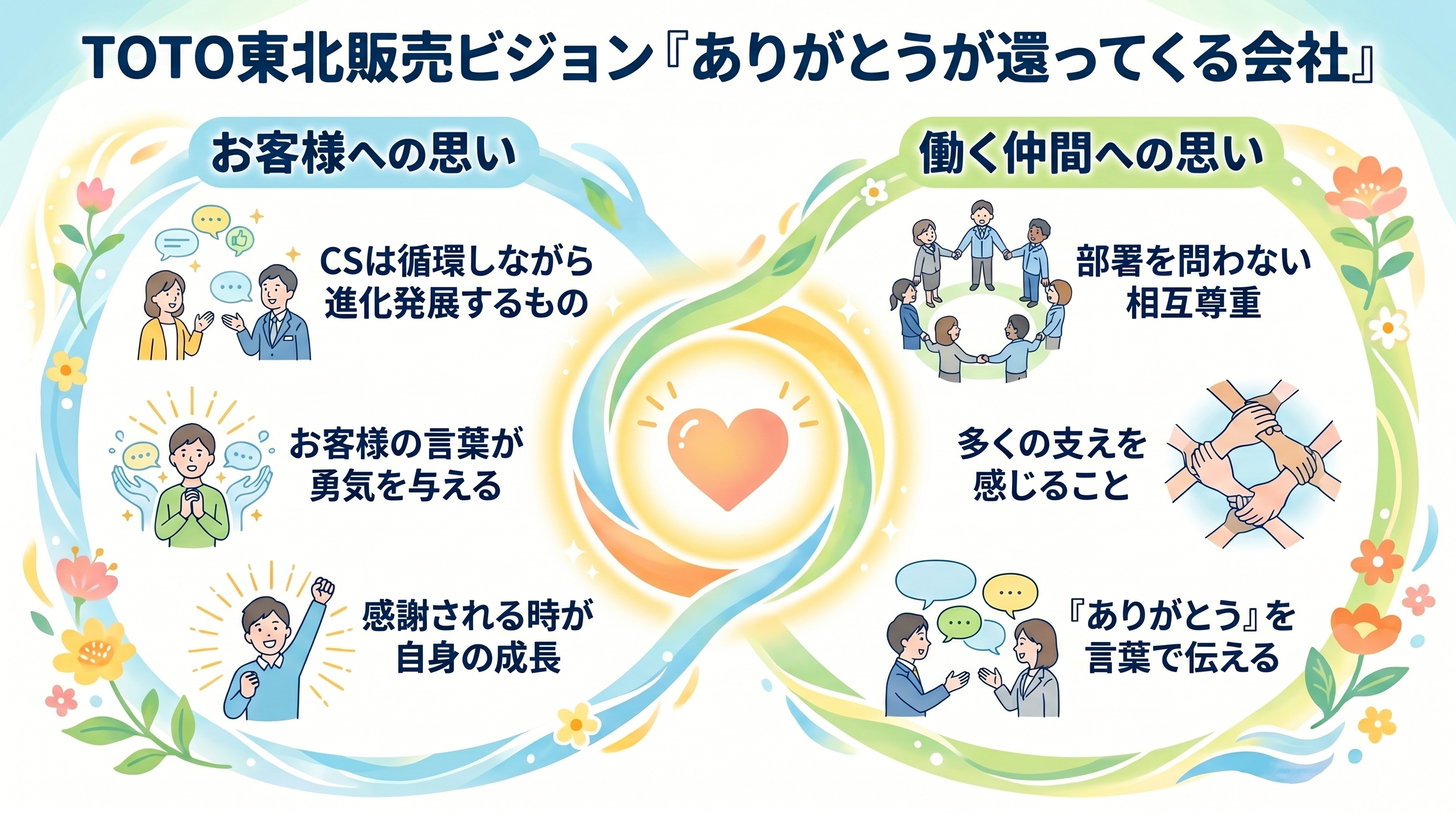 東北TOTO販売ビジョン『ありがとうが還ってくる会社』